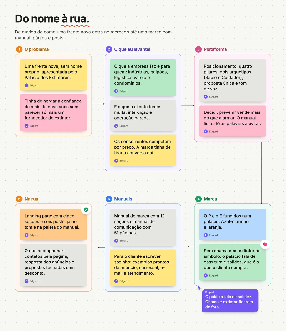 Quadro no estilo FigJam: do nome à rua. Seis seções ligadas por setas: o problema, o que levantei, a plataforma, a marca, os manuais e a marca na rua, cada uma com notas adesivas e um comentário do autor sobre o palácio falar de solidez