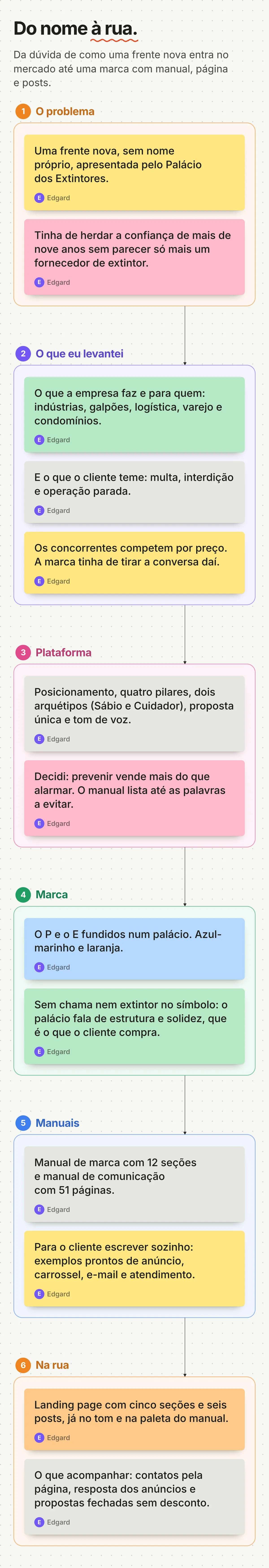 Quadro no estilo FigJam: do nome à rua. Seis seções ligadas por setas: o problema, o que levantei, a plataforma, a marca, os manuais e a marca na rua, cada uma com notas adesivas e um comentário do autor sobre o palácio falar de solidez