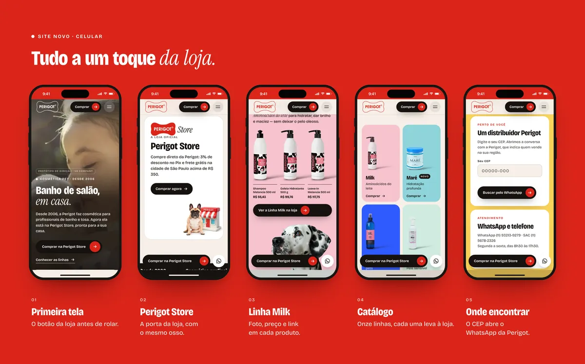Cinco telas do site novo no celular sobre fundo vermelho: primeira tela, a porta da Perigot Store, a prateleira da Linha Milk com preços, o catálogo e o cartão do CEP