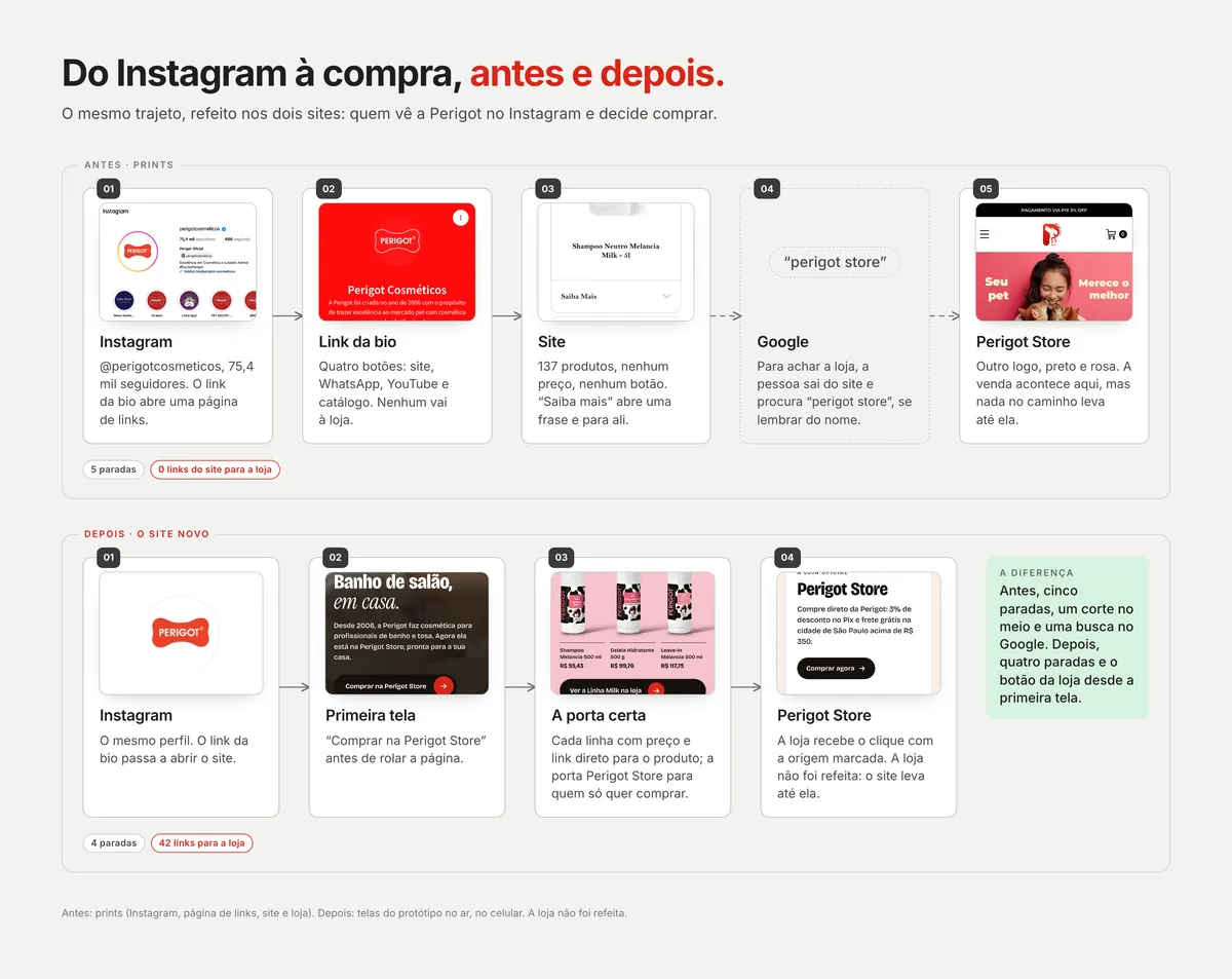 Jornada de compra antes e depois. Antes: Instagram, link da bio, site, busca no Google e Perigot Store, com o caminho cortado no site. Depois: Instagram, primeira tela, a porta certa e Perigot Store, com o botão da loja desde a primeira tela
