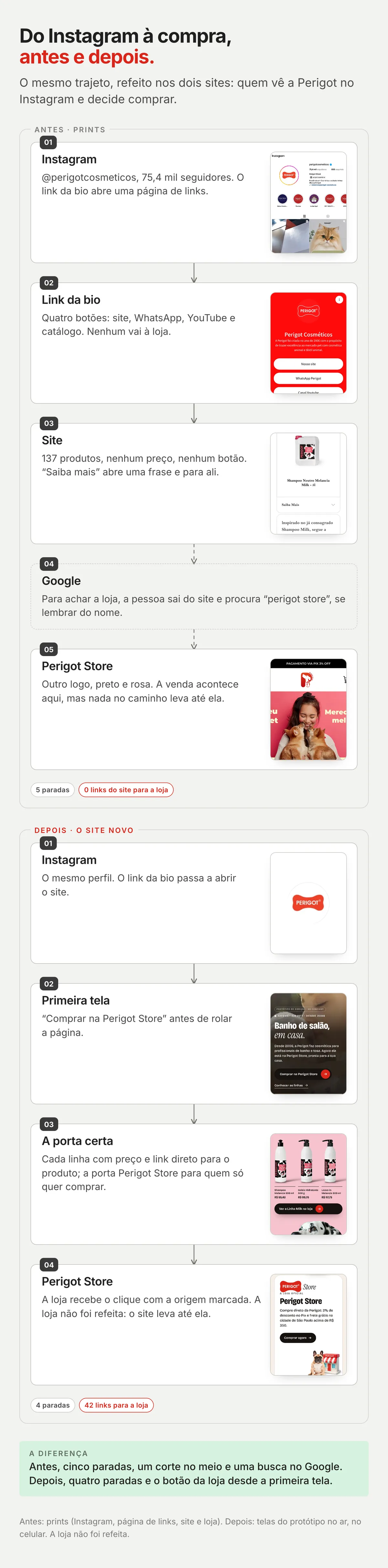 Jornada de compra antes e depois. Antes: Instagram, link da bio, site, busca no Google e Perigot Store, com o caminho cortado no site. Depois: Instagram, primeira tela, a porta certa e Perigot Store, com o botão da loja desde a primeira tela