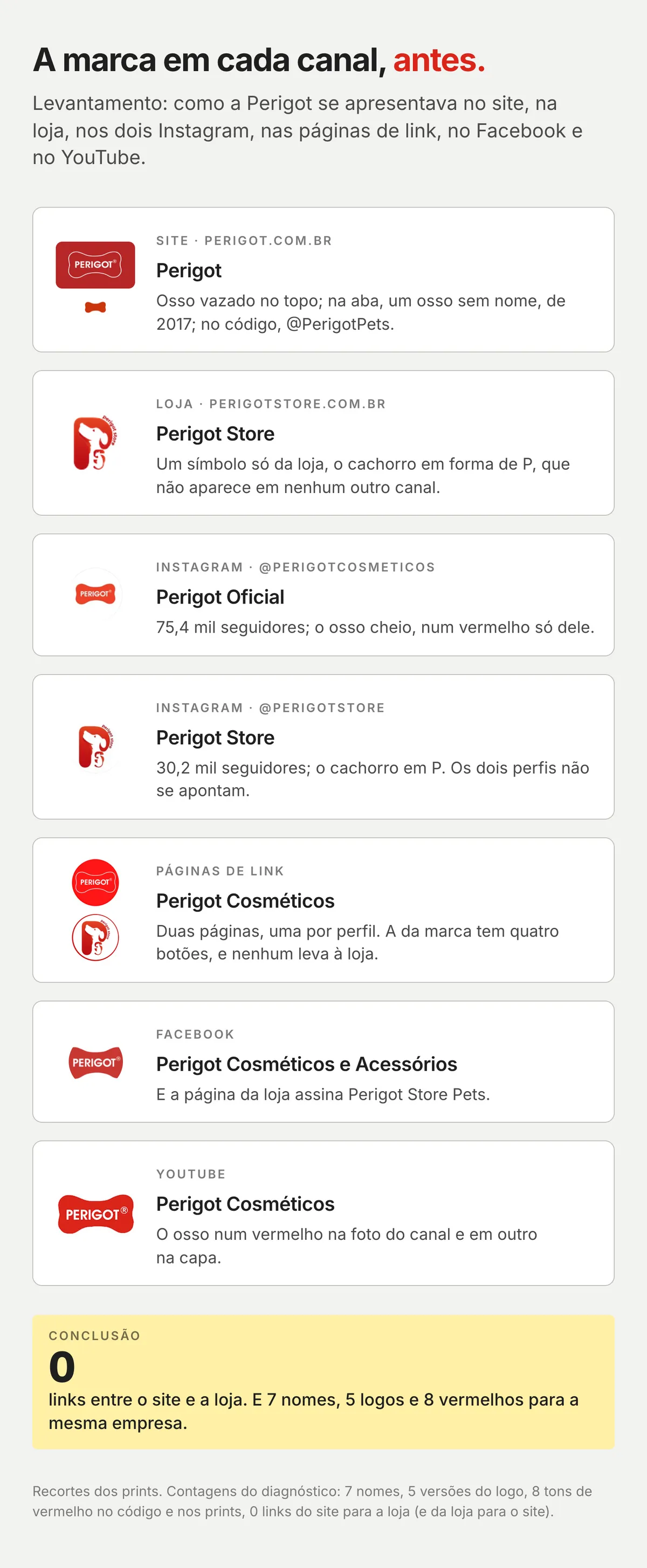 Inventário da marca em sete caixas, uma por canal, cada uma com o logo como aparecia: site, loja, os dois Instagram, páginas de link, Facebook e YouTube; nota com o zero de links entre o site e a loja