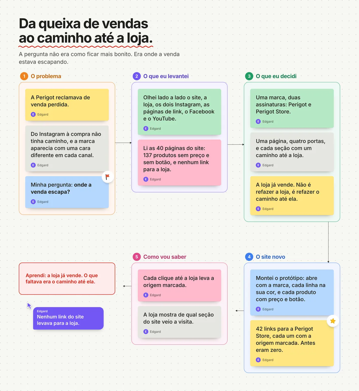 Quadro no estilo FigJam: da queixa de vendas ao caminho até a loja. Cinco seções ligadas por setas: o problema, o que levantei, o que decidi, o site novo e como vou saber, com notas adesivas e a lição final: a loja já vende, faltava o caminho até ela