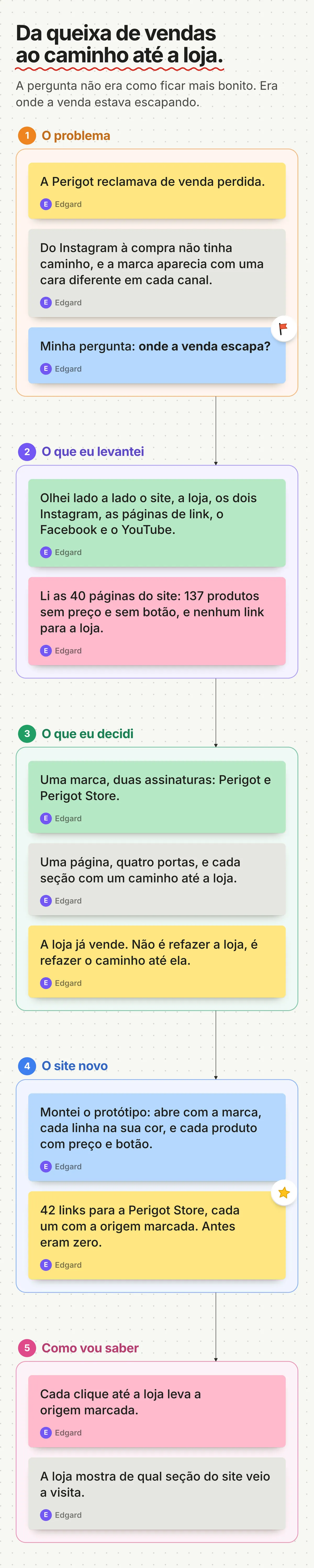 Quadro no estilo FigJam: da queixa de vendas ao caminho até a loja. Cinco seções ligadas por setas: o problema, o que levantei, o que decidi, o site novo e como vou saber, com notas adesivas e a lição final: a loja já vende, faltava o caminho até ela