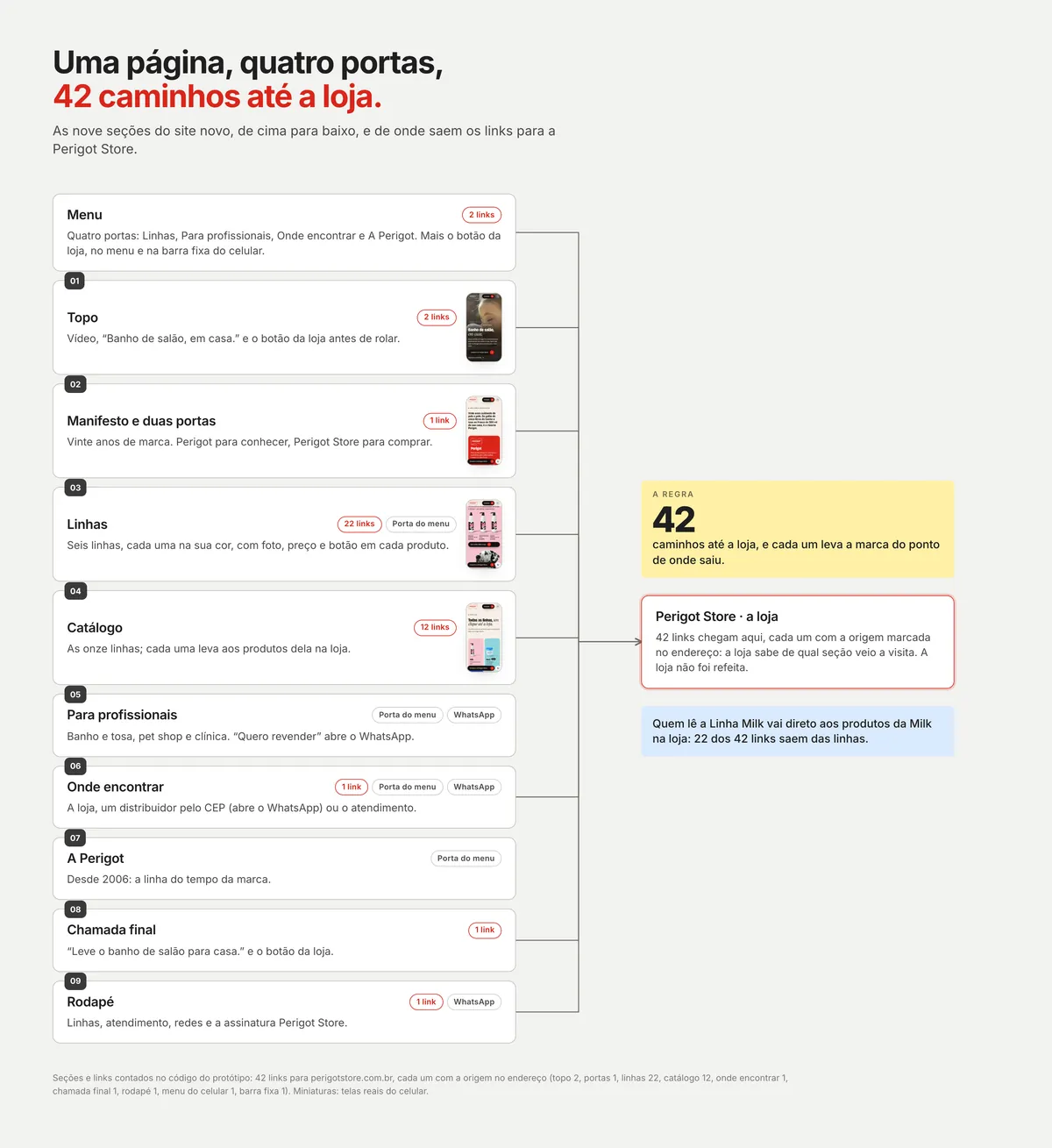 A página do site novo como organograma: o menu e as nove seções em coluna, com miniaturas reais em quatro delas, setas até a caixa Perigot Store e a contagem de links de cada seção, que somam 42