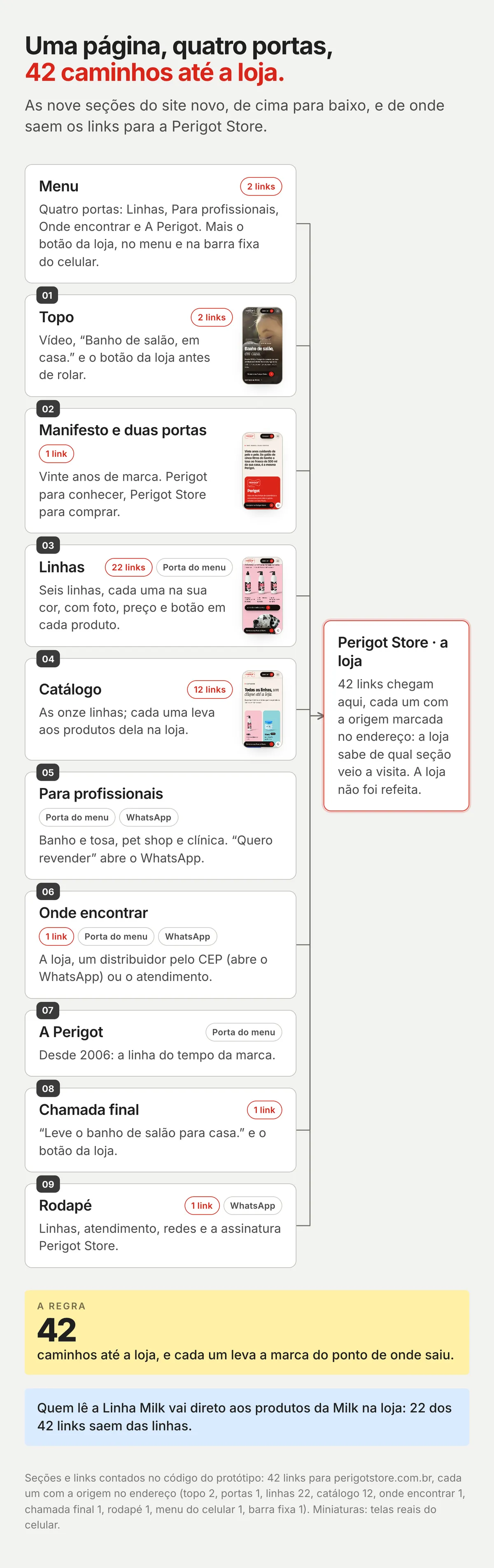 A página do site novo como organograma: o menu e as nove seções em coluna, com miniaturas reais em quatro delas, setas até a caixa Perigot Store e a contagem de links de cada seção, que somam 42