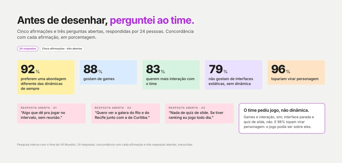 Cinco notas adesivas com os percentuais da pesquisa interna, três notas rosa com as respostas abertas e uma caixa com a leitura: o time pediu jogo, não dinâmica