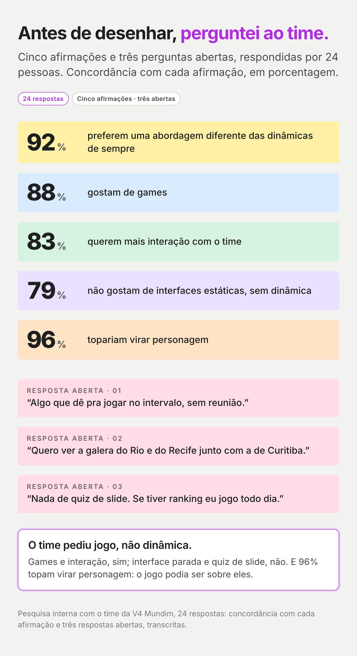 Cinco notas adesivas com os percentuais da pesquisa interna, três notas rosa com as respostas abertas e uma caixa com a leitura: o time pediu jogo, não dinâmica