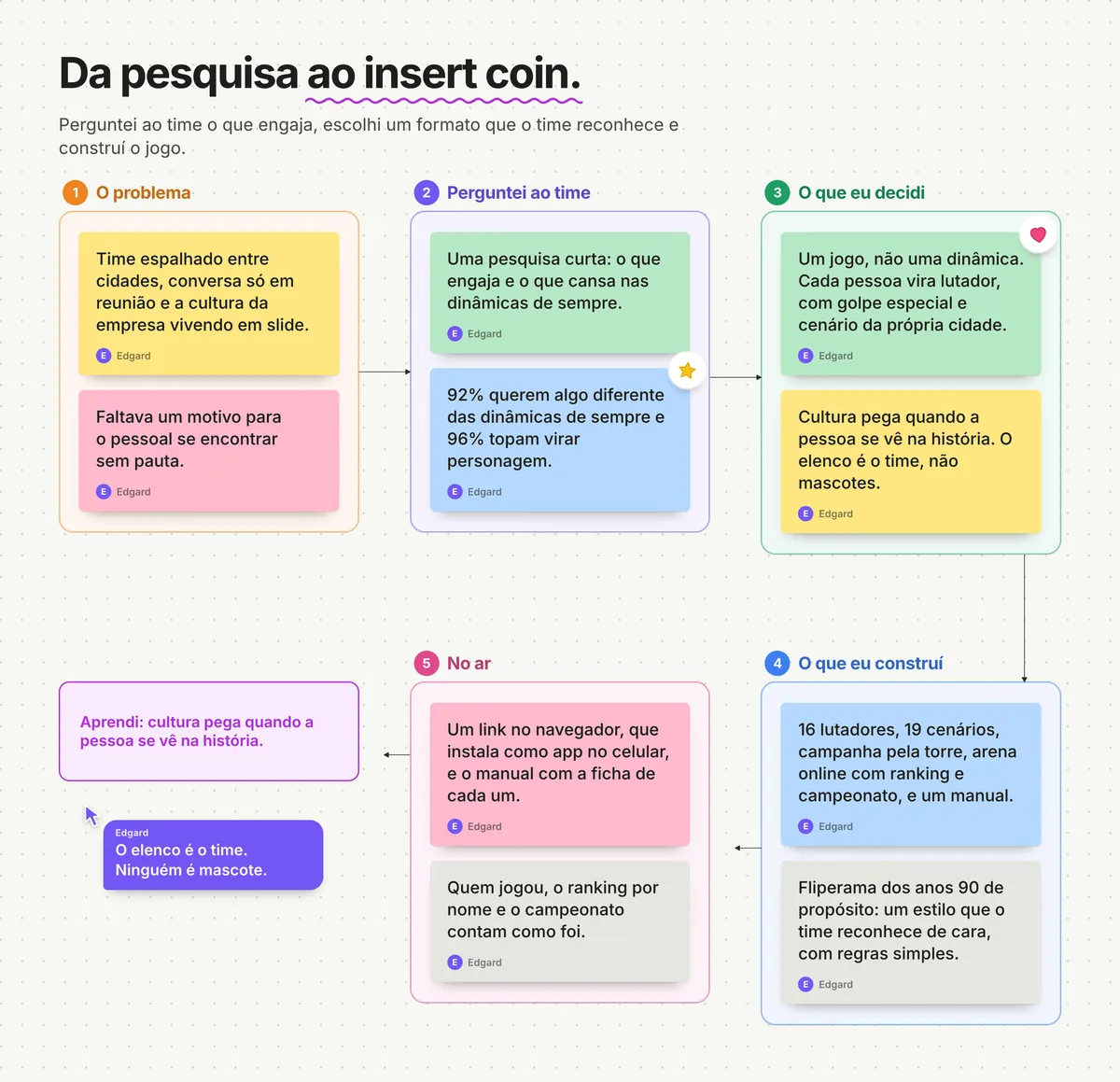 Quadro no estilo FigJam: da pesquisa ao insert coin. Cinco seções ligadas por setas: o problema, o que perguntei ao time, o que decidi, o que construí e o jogo no ar, com notas adesivas e a lição final: cultura pega quando a pessoa se vê na história