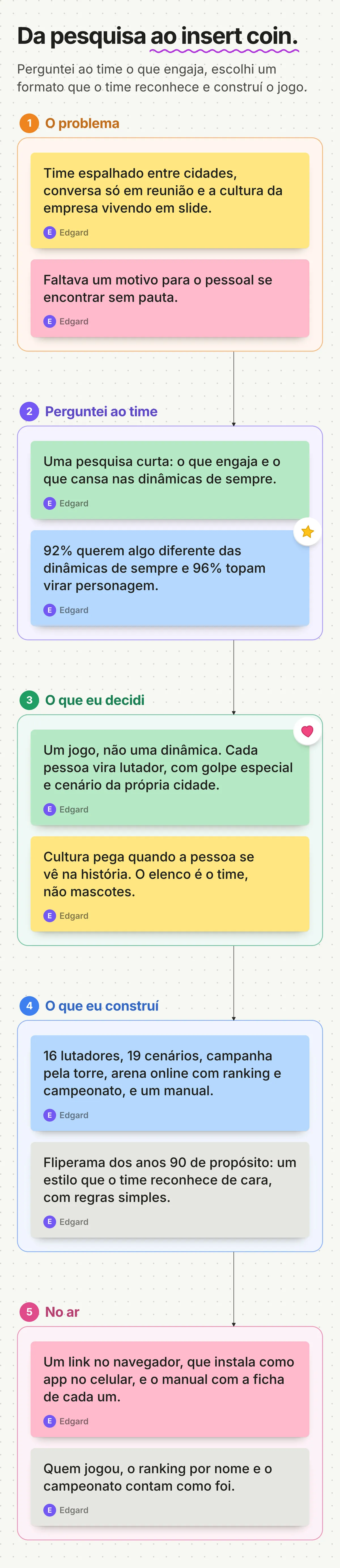 Quadro no estilo FigJam: da pesquisa ao insert coin. Cinco seções ligadas por setas: o problema, o que perguntei ao time, o que decidi, o que construí e o jogo no ar, com notas adesivas e a lição final: cultura pega quando a pessoa se vê na história