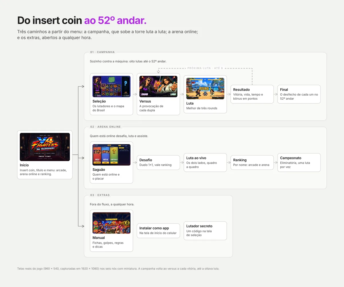 Organograma do jogo: o início ligado a três seções, campanha, arena online e extras, com os nós de cada caminho em sequência, miniaturas reais em seis telas e uma seta tracejada de volta marcando a próxima luta da campanha
