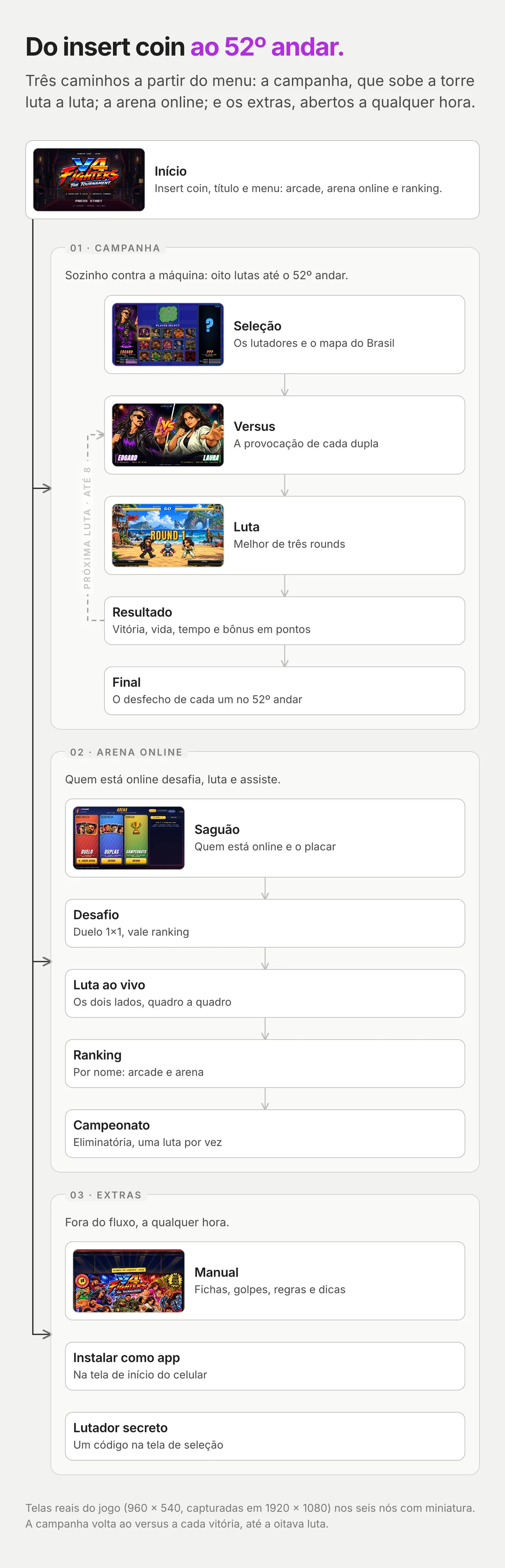 Organograma do jogo: o início ligado a três seções, campanha, arena online e extras, com os nós de cada caminho em sequência, miniaturas reais em seis telas e uma seta tracejada de volta marcando a próxima luta da campanha